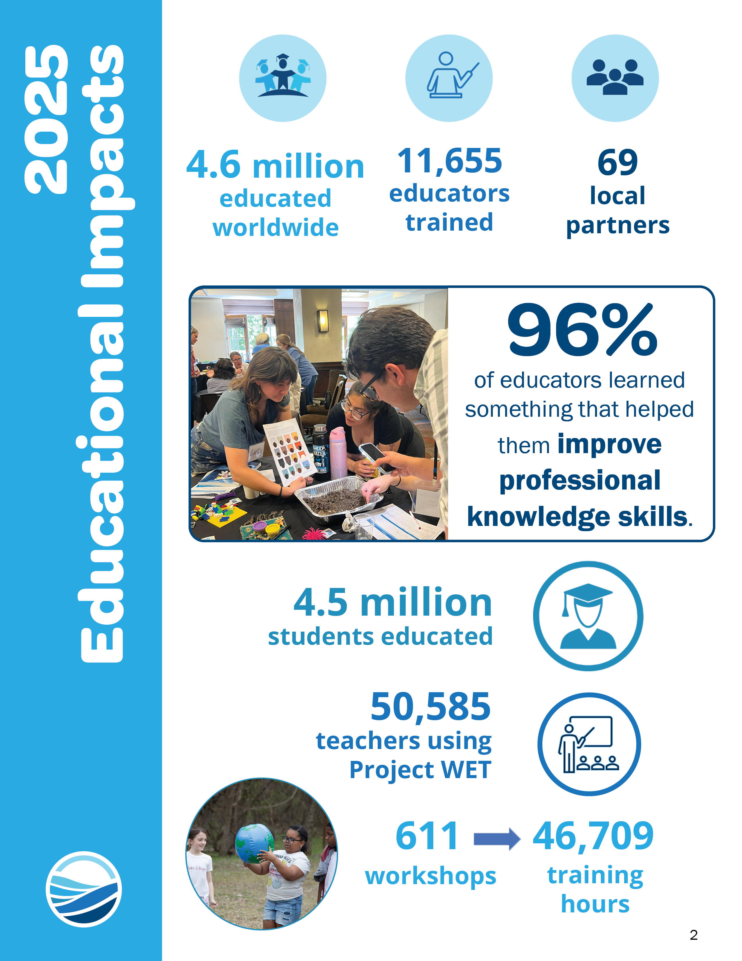 2025 Impact Report Numbers
